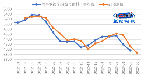 六月份國內(nèi)鋼鐵市場仍存下行壓力